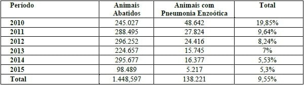 OCORRÊNCIA DE PNEUMONIA ENZOÓTICA SUÍNA EM UM FRIGORÍFICO DA REGIÃO NOROESTE DO ESTADO DO PARANÁ - Image 1