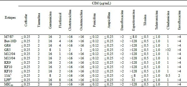 PERFIL DE SUSCEPTIBILIDADE DE Leptospira interrogans SOROVAR POMONA ISOLADA DE SUÍNOS - Image 1