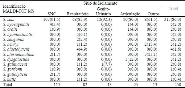 UTILIZAÇÃO DE MALDI-TOF MS PARA IDENTIFICAÇÃO DE Streptococcus spp. DE SUÍNOS - Image 2