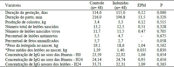A INDUÇÃO AO PARTO NÃO AFETA A PRODUÇÃO DE COLOSTRO E O DESEMPENHO DA LEITEGADA ATÉ O DESMAME - Image 1