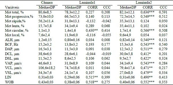 COMPARAÇÃO DE MÉTODOS DE ANÁLISE EM SISTEMA COMPUTADORIZADO PARA CARACTERÍSTICAS DA MOTILIDADE DE SÊMEN SUÍNO - Image 1