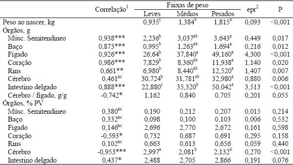 PESO DOS ÓRGÃOS AO NASCIMENTO DE LEITÕES COM DIFERENTES PESOS: ESTUDO META-ANALÍTICO - Image 1