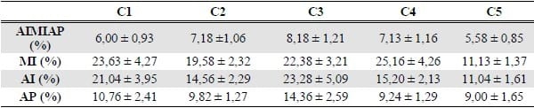 AVALIAÇÃO SIMULTÂNEA DAS MEMBRANAS ACROSSOMAL E PLASMÁTICA, E POTENCIAL MITOCONDRIAL DO ESPERMATOZOIDE SUÍNO CONGELADO EM DIFERENTES CONCENTRAÇÕES NA PALHETA DE 0,5 mL - Image 1