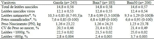 DESEMPENHO REPRODUTIVO E PRODUTIVO DE LEITOAS GESTANTES DE ACORDO COM O MOMENTO DE AGRUPAMENTO EM BAIAS COLETIVAS - Image 2