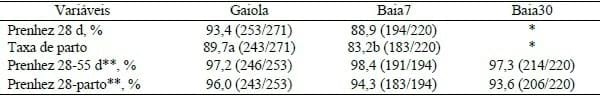 DESEMPENHO REPRODUTIVO E PRODUTIVO DE LEITOAS GESTANTES DE ACORDO COM O MOMENTO DE AGRUPAMENTO EM BAIAS COLETIVAS - Image 1