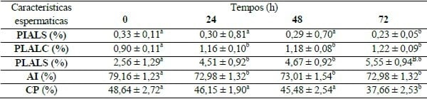 EFFEITO DO PLASMA SEMINAL SOBRE CARACTERÍSTICAS ESTRUTURAIS E FUNCIONAIS DO ESPERMATOZOIDE SUÍNO - Image 3