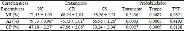 EFFEITO DO PLASMA SEMINAL SOBRE CARACTERÍSTICAS ESTRUTURAIS E FUNCIONAIS DO ESPERMATOZOIDE SUÍNO - Image 2