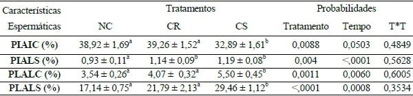 EFFEITO DO PLASMA SEMINAL SOBRE CARACTERÍSTICAS ESTRUTURAIS E FUNCIONAIS DO ESPERMATOZOIDE SUÍNO - Image 1