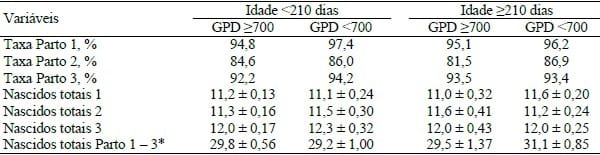 EFEITO DA IDADE E DO GANHO DE PESO DA LEITOA NO DESEMPENHO REPRODUTIVO E TAXA DE RETENÇÃO ATÉ O TERCEIRO PARTO - Image 1