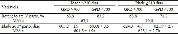 EFEITO DA IDADE E DO GANHO DE PESO DA LEITOA NO DESEMPENHO REPRODUTIVO E TAXA DE RETENÇÃO ATÉ O TERCEIRO PARTO - Image 2