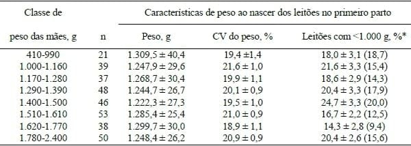 INFLUENCIA DO PESO AO NASCIMENTO DA MATRIZ SUÍNA NO PESO DOS LEITÕES DE SUA PRIMEIRA LEITEGADA - Image 1
