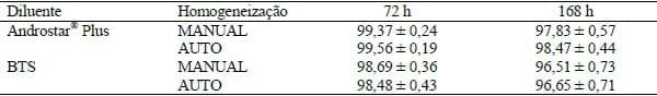 INFLUÊNCIA DA FREQUÊNCIA DE AGITAÇÃO NA QUALIDADE DE DOSES DE SÊMEN SUÍNO EM DIFERENTES DILUENTES DE CONSERVAÇÃO - Image 2
