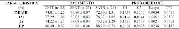 USO DE ANTIBIÓTICOS EM DILUENTE DE REFRIGERAÇÃO: GENTAMICINA OU CEFTIOFUR? - Image 1