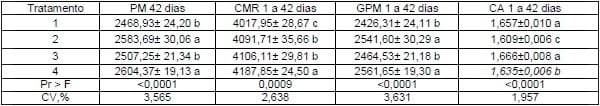 ESTRATÉGIAS NUTRICIONAIS VISANDO O DESEMPENHO DE FRANGOS DE CORTE E A REDUÇÃO DA EXCREÇÃO DE NUTRIENTES NA CAMA - Image 4