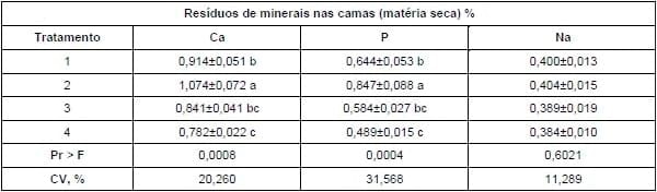 SOBREDOSAGEM DE FITASES EM DIETAS PARA FRANGOS DE CORTE VISANDO A MITIGAÇÃO DO POTENCIAL POLUIDOR NA CAMA DE AVIÁRIO - Image 2