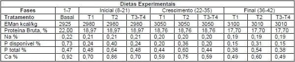 SOBREDOSAGEM DE FITASES EM DIETAS PARA FRANGOS DE CORTE VISANDO A MITIGAÇÃO DO POTENCIAL POLUIDOR NA CAMA DE AVIÁRIO - Image 1