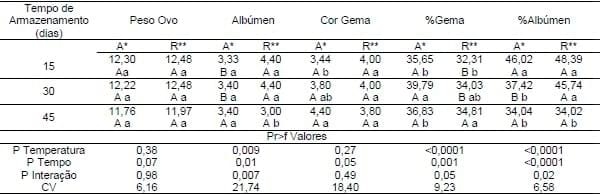 EFEITO DO TEMPO E TEMPERATURA DE ARMAZENAMENTO SOBRE A QUALIDADE INTERNA DE OVOS DE CODORNAS - Image 1