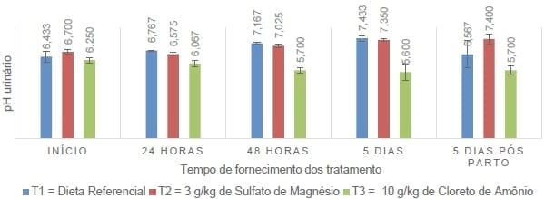 USO DE SULFATO DE MAGNÉSIO E CLORETO DE AMÔNIO EM DIETAS DE PORCAS PRÉ E PÓS-PARTO SOBRE PARÂMETROS URINÁRIOS - Image 3