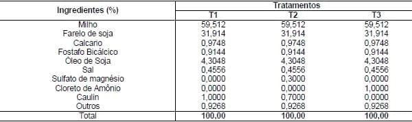 USO DE SULFATO DE MAGNÉSIO E CLORETO DE AMÔNIO EM DIETAS DE PORCAS PRÉ E PÓS-PARTO SOBRE PARÂMETROS URINÁRIOS - Image 1