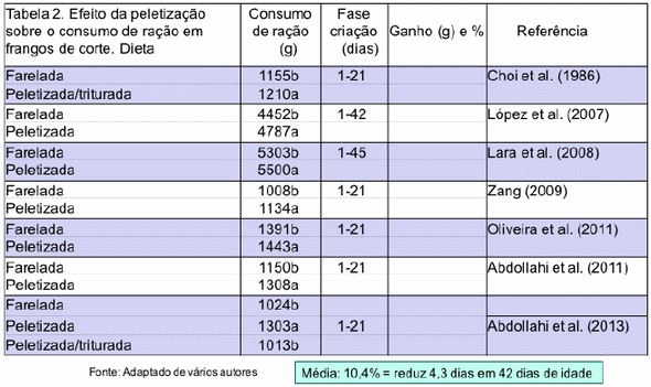 TRATAMENTO TÉRMICO - Impacto do Tratamento Térmico e dos Processos Subsequentes sobre os Nutrientes, a Microbiologia e a Qualidade Física da Ração - Image 22