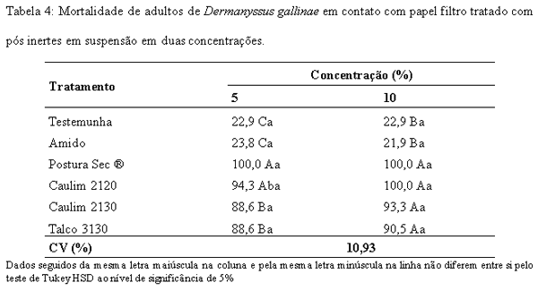 Ação acaricida de pós inertes visando ao controle do ácaro vermelho Dermanyssus gallinae (De Geer) (Acari: Dermanyssidae) - Image 5
