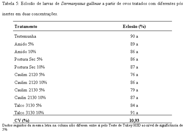 Ação acaricida de pós inertes visando ao controle do ácaro vermelho Dermanyssus gallinae (De Geer) (Acari: Dermanyssidae) - Image 6