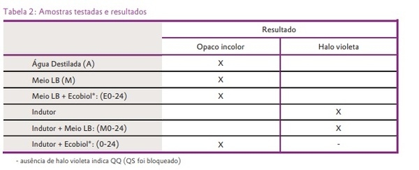 Bacillus amyloliquefaciens CECT 5940 (Ecobiol®) expressa atividade de “quorum quenching” - Image 4