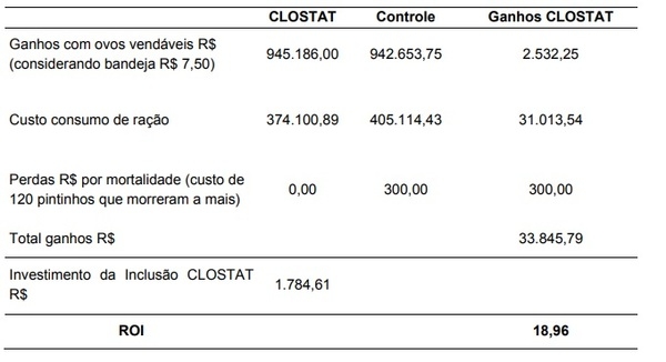 CLOSTAT™: a melhoria na microbiota e integridade intestinal como base para o incremento de performance de aves poedeiras e produção de ovos de alta qualidade - Image 6