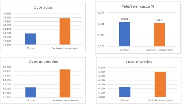 CLOSTAT™: a melhoria na microbiota e integridade intestinal como base para o incremento de performance de aves poedeiras e produção de ovos de alta qualidade - Image 3