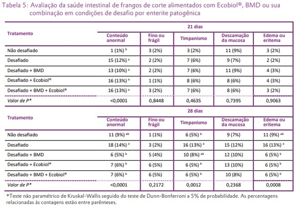 O Bacillus amyloliquefaciens CECT 5940 (Ecobiol®) isolado ou em combinação com antibióticos promotores de crescimento melhora o desempenho em frangos de corte com desafio entérico - Image 5