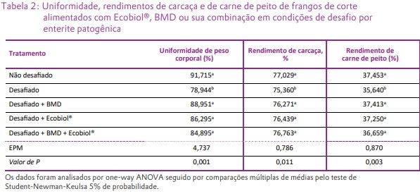 O Bacillus amyloliquefaciens CECT 5940 (Ecobiol®) isolado ou em combinação com antibióticos promotores de crescimento melhora o desempenho em frangos de corte com desafio entérico - Image 2
