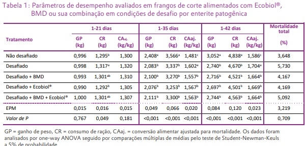O Bacillus amyloliquefaciens CECT 5940 (Ecobiol®) isolado ou em combinação com antibióticos promotores de crescimento melhora o desempenho em frangos de corte com desafio entérico - Image 1