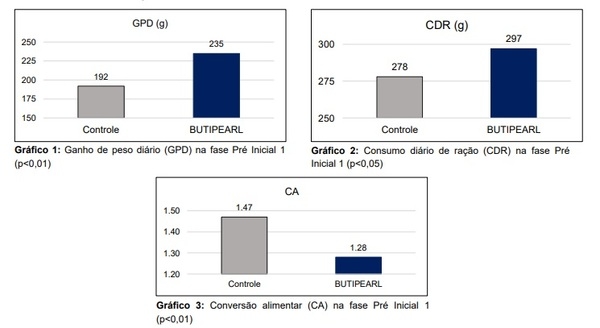 ButiPEARL: fonte de energia intestinal para melhor performance no pós desmame e rentabilidade na fase de creche - Image 2
