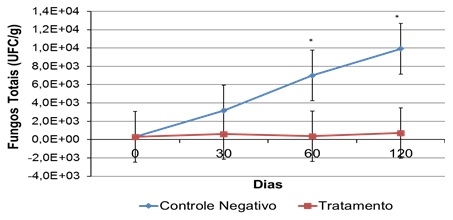 Estudo para avaliação da qualidade de milho em silagem tratado com produto Myco CURB® - Image 3