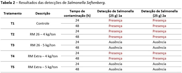 Avaliação da eficiência de produtos a base de diferentes níveis de formaldeído - Image 2