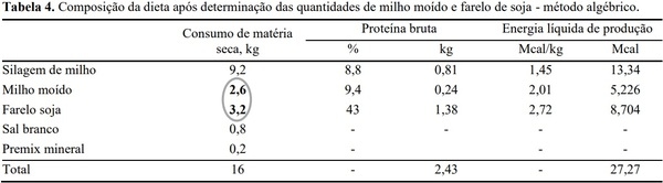 Princípios básicos na formulação de rações - Image 5