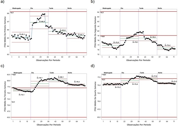 Avaliação dos índices de conforto térmico para as diferentes fases de produção de frangos de corte utilizando cartas de controle - Image 4