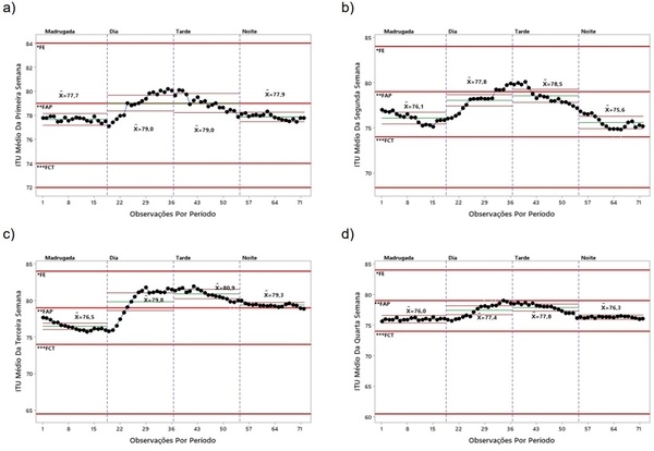 Avaliação dos índices de conforto térmico para as diferentes fases de produção de frangos de corte utilizando cartas de controle - Image 1