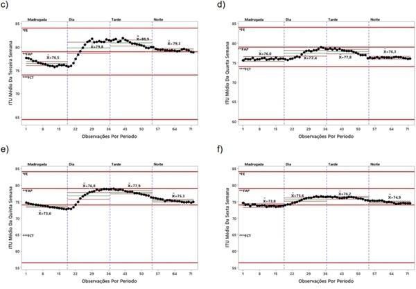 Avaliação dos índices de conforto térmico para as diferentes fases de produção de frangos de corte utilizando cartas de controle - Image 2