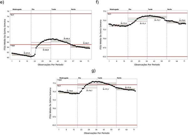 Avaliação dos índices de conforto térmico para as diferentes fases de produção de frangos de corte utilizando cartas de controle - Image 5
