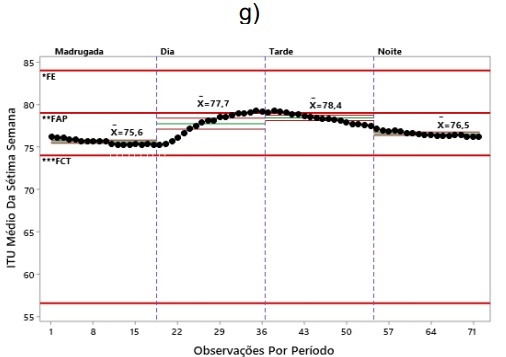 Avaliação dos índices de conforto térmico para as diferentes fases de produção de frangos de corte utilizando cartas de controle - Image 3