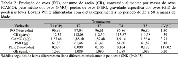 Associação de carboidrases e fitase em dietas valorizadas e seus efeitos sobre desempenho e qualidade dos ovos de poedeiras leves - Image 2