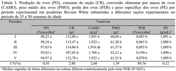 Associação de carboidrases e fitase em dietas valorizadas e seus efeitos sobre desempenho e qualidade dos ovos de poedeiras leves - Image 3