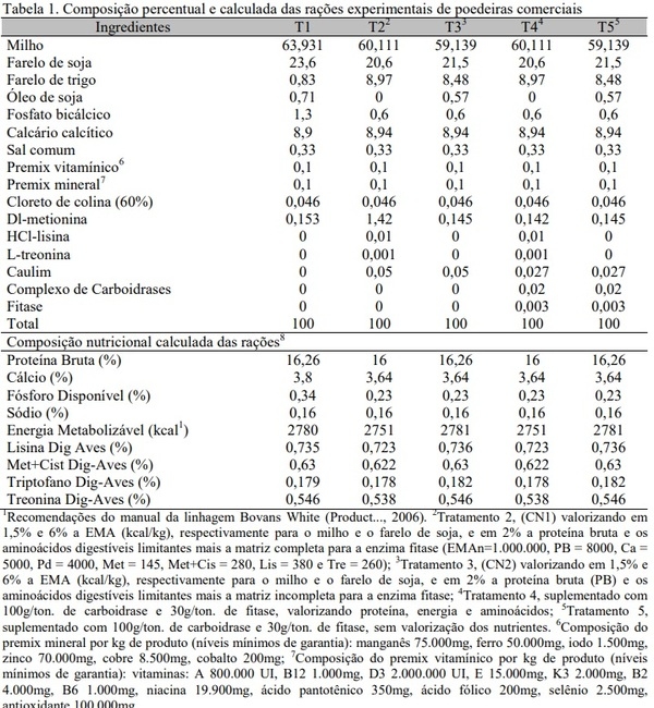 Associação de carboidrases e fitase em dietas valorizadas e seus efeitos sobre desempenho e qualidade dos ovos de poedeiras leves - Image 1