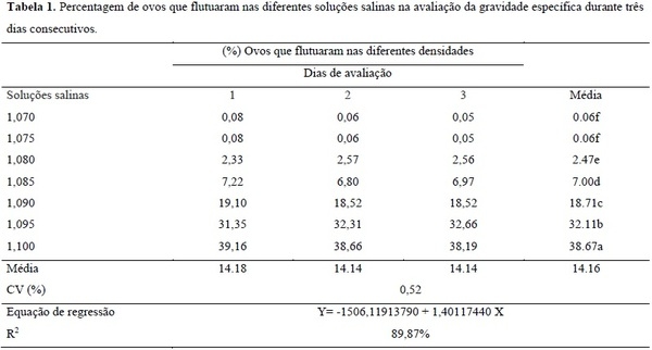 Acurácia de dias de avaliação da gravidade especifica como medida da qualidade de casca de ovos de galinhas - Image 1