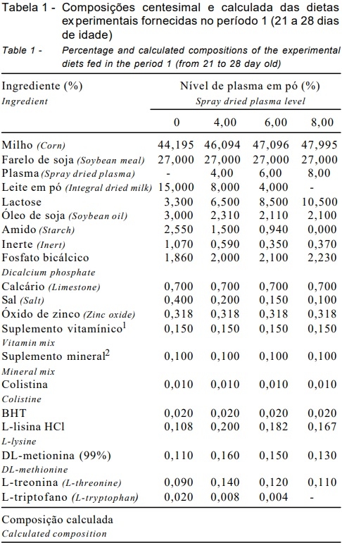 Níveis de plasma sanguineo em pó em dietas para leitões desmamados aos 21 dias de idade - Image 1
