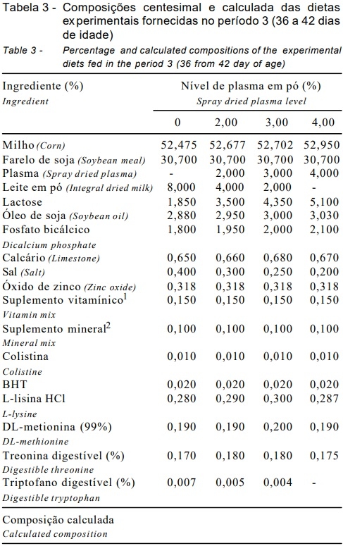 Níveis de plasma sanguineo em pó em dietas para leitões desmamados aos 21 dias de idade - Image 5