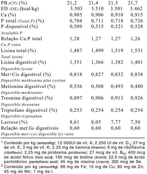 Níveis de plasma sanguineo em pó em dietas para leitões desmamados aos 21 dias de idade - Image 4