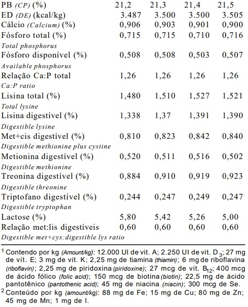 Níveis de plasma sanguineo em pó em dietas para leitões desmamados aos 21 dias de idade - Image 6
