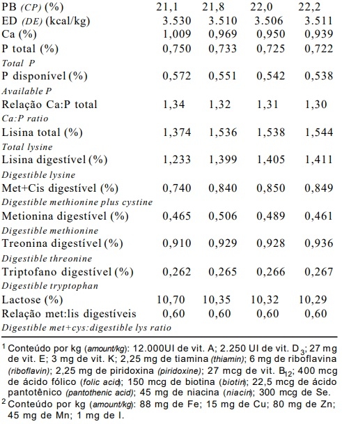 Níveis de plasma sanguineo em pó em dietas para leitões desmamados aos 21 dias de idade - Image 2